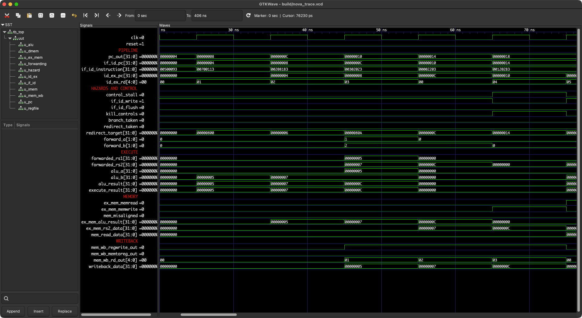 GTKWave trace showing NOVA-1 pipeline state, forwarding selections, ALU operands, memory activity, and writeback from 20 to 70 nanoseconds
